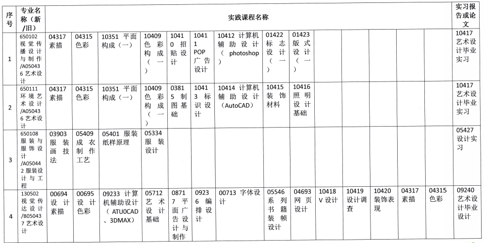 【華南農(nóng)業(yè)大學(xué)】2019年下半年自考主考專業(yè)實(shí)踐課程考核安排