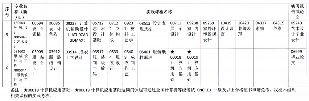 【華南農(nóng)業(yè)大學(xué)】2019年下半年自考主考專業(yè)實(shí)踐課程考核安排