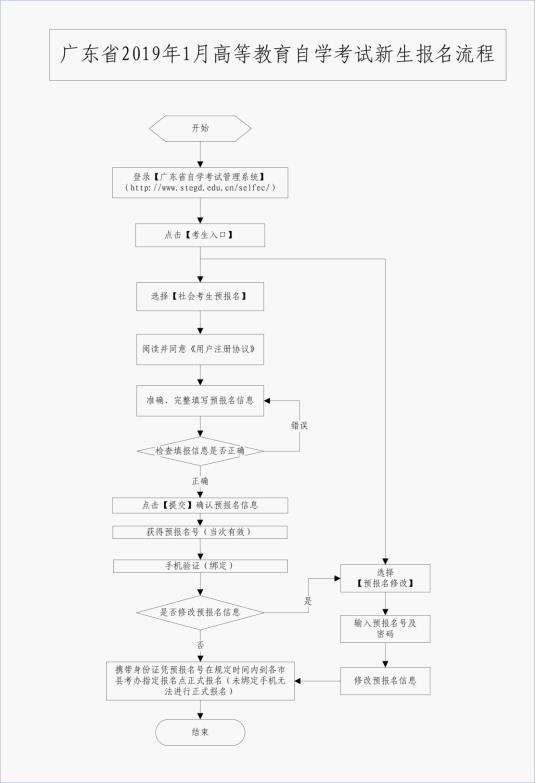 【韶關】2019年1月高等教育自學考試網上報考須知